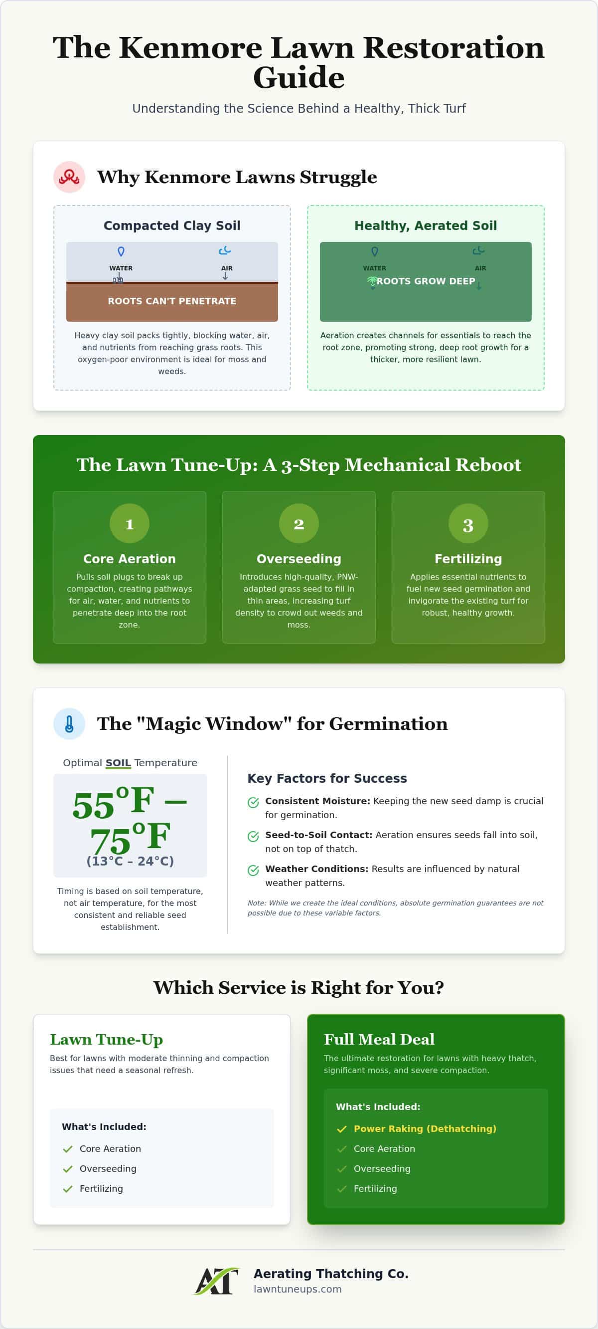 Lawn Tune Up Kenmore: Professional Turf Restoration for PNW Landscapes