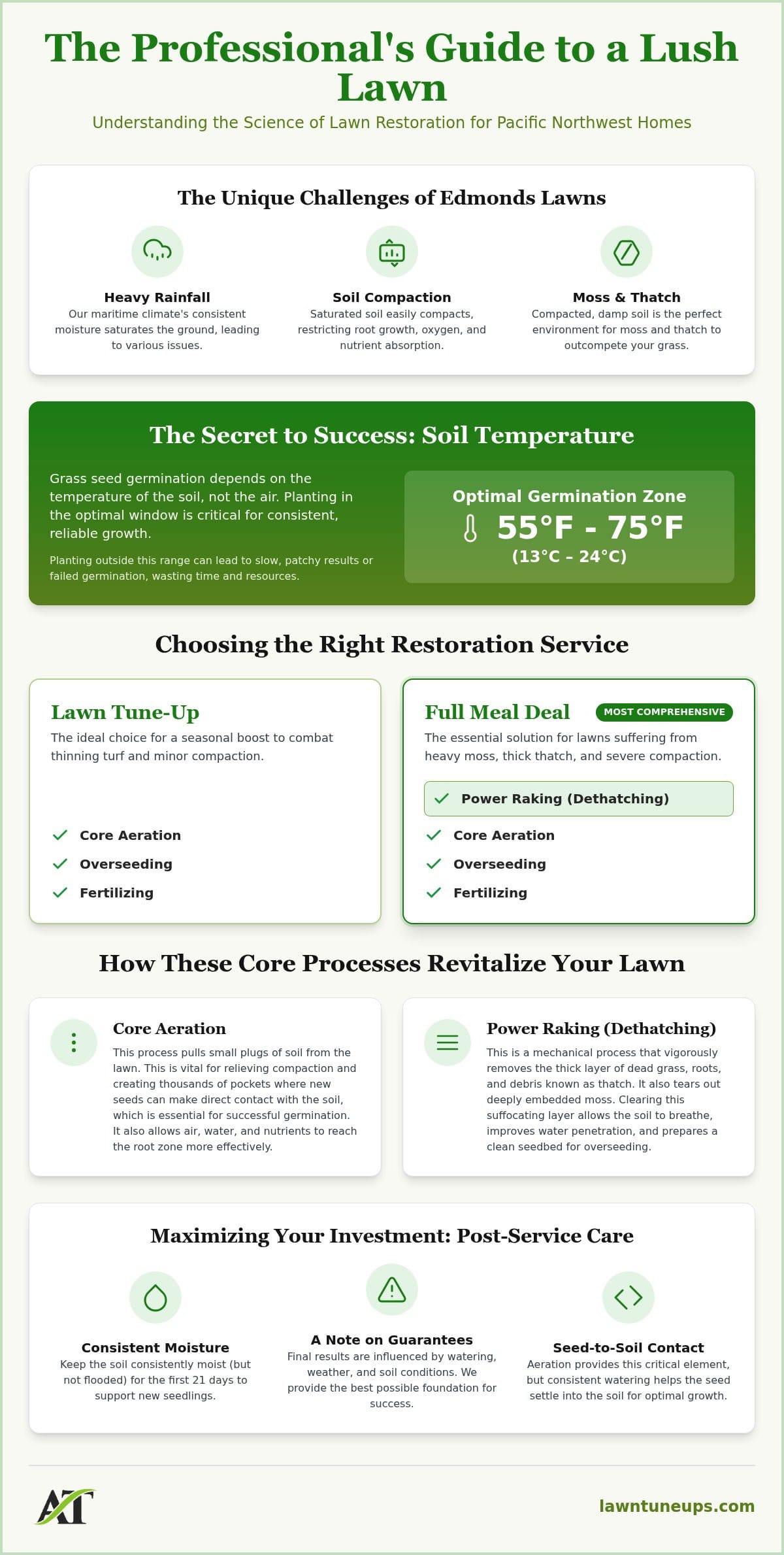 Overseeding Lawn Edmonds: The Professional Guide to Thicker Turf