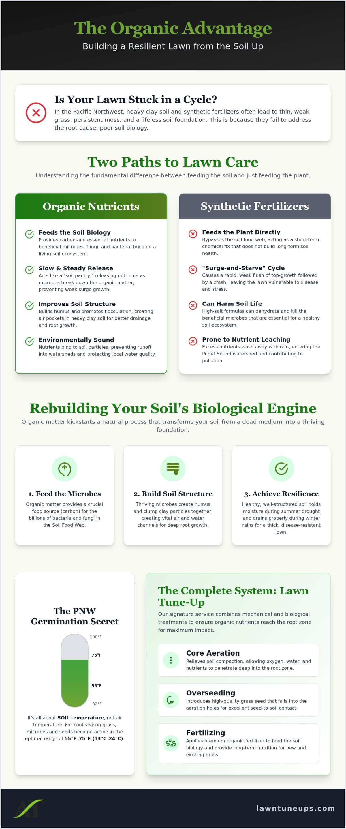 How Organic Fertilizer Improves Soil Health: The Foundation of a Great Lawn