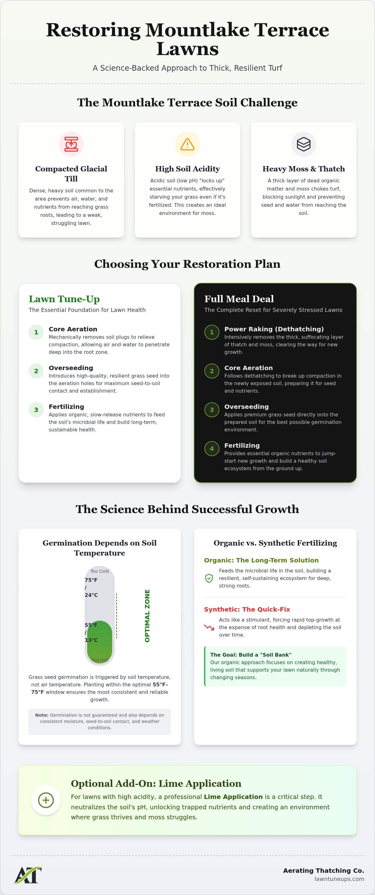 Lawn Tune Up Mountlake Terrace: The Guide to Natural Lawn Restoration