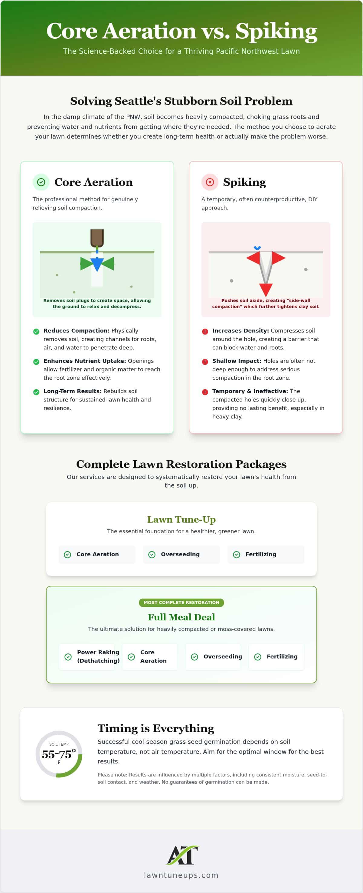 Core Aeration vs. Spiking: Which Is Best for Your Seattle Lawn?