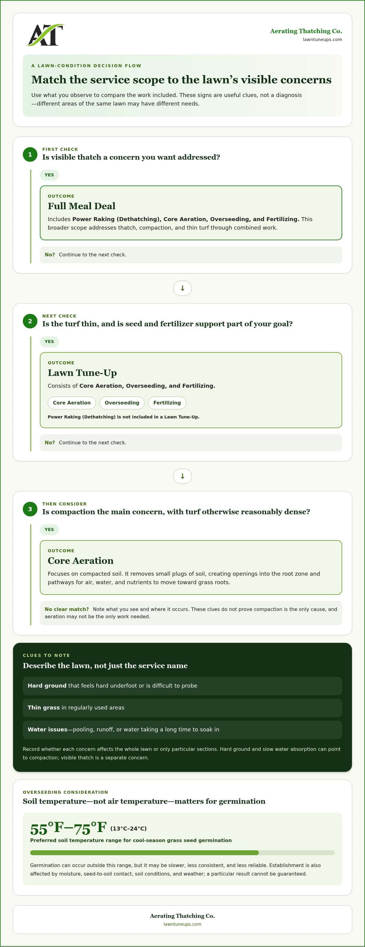 Aeration Near Me: A North Seattle Homeowner’s Guide to Choosing Lawn Service