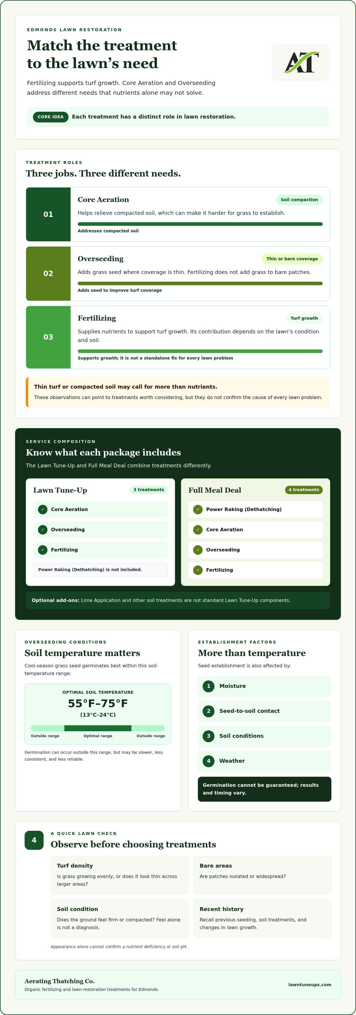 Organic Fertilizing in Edmonds: A Practical Guide to Healthier Turf